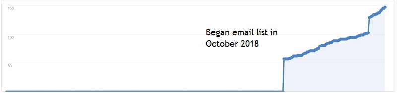 Fork in the Road's 2018 email list growth from Google Analytics