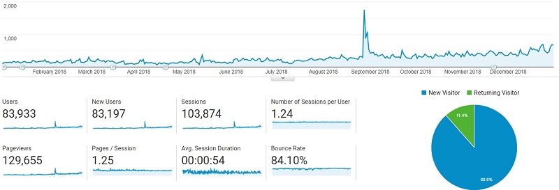 Fork in the Road's 2018 traffic report from Google Analytics