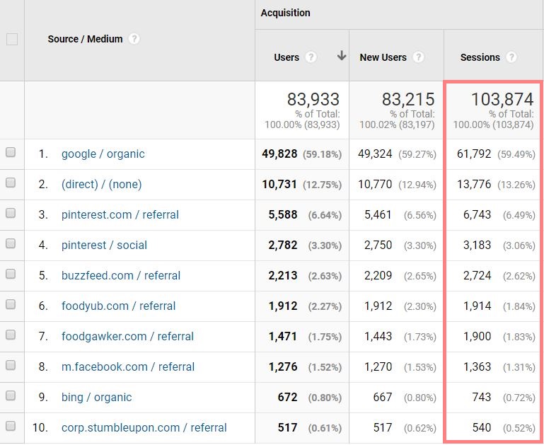 Fork in the Road's 2018 traffic sources from Google Analytics