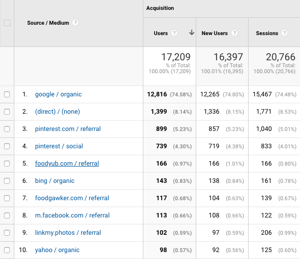 fork in the road january 2019 top traffic sources