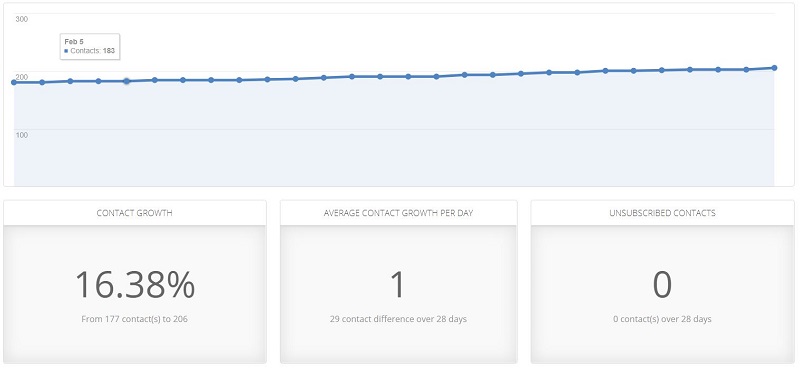 a screenshot of Fork in the Road's email list growth in February 2019