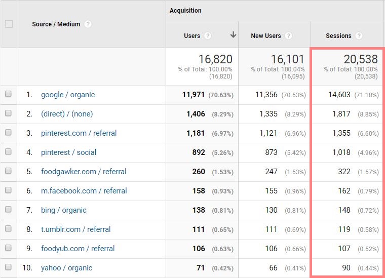 a screen shot of Google Analytics showing Fork in the Road's top traffic sources in February 2019