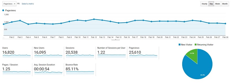 a screenshot of Fork in the Road's total blog pageviews from February 2019