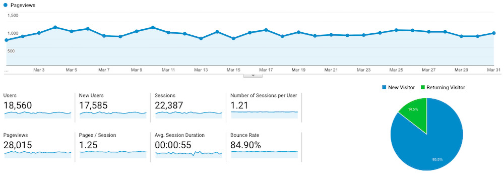 fork in the road's food blog traffic Google Analytics report for March 2019