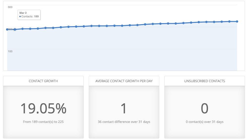Fork in the Road's March 2019 email list growth from ActiveCampaign
