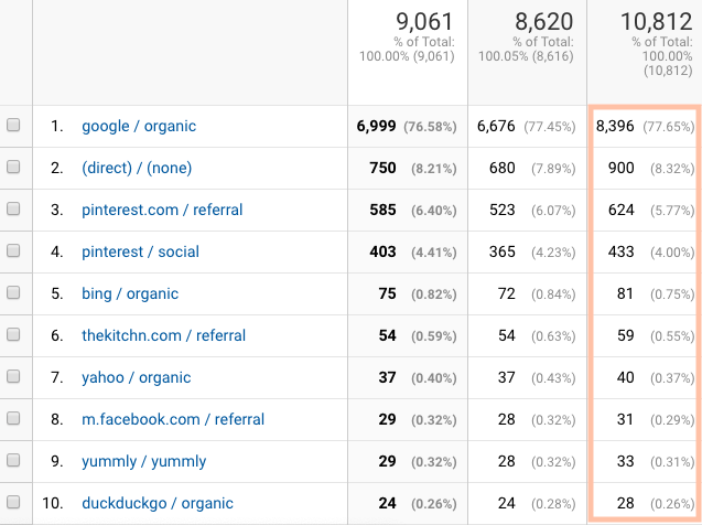 Fork in the Road's March 2019 top traffic sources from Google Analytics