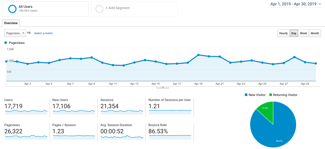 fork in the road's food blog traffic Google Analytics report for April 2019