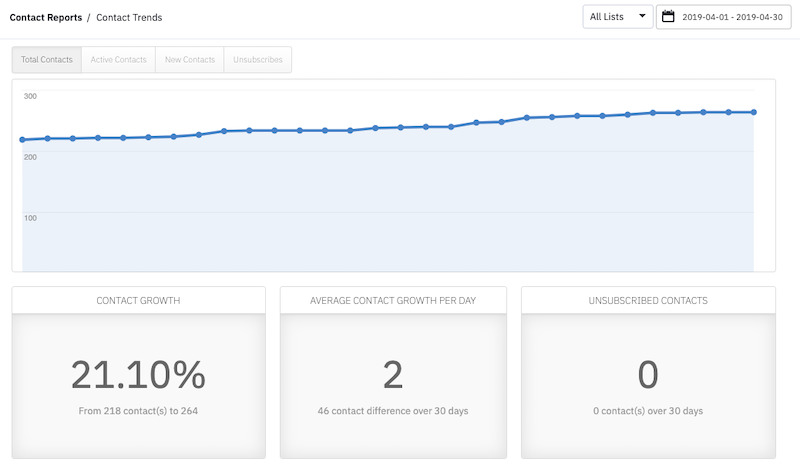 Fork in the Road's April 2019 email list growth from ActiveCampaign