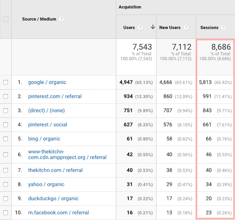 fork in the road april 2019 top traffic sources