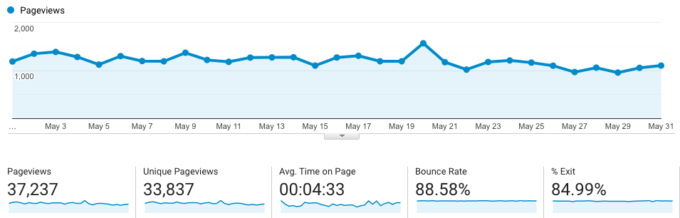 fork in the road's food blog traffic Google Analytics report for May 2020