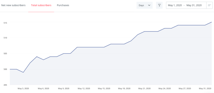 fork in the road May 2020 email list growth chart