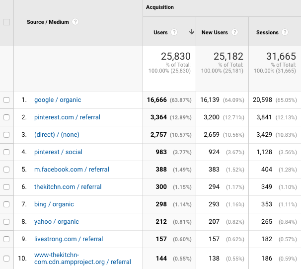 fork in the road may 2020 top traffic sources