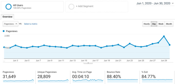 a screenshot of Fork in the Road's analytics from June 2020