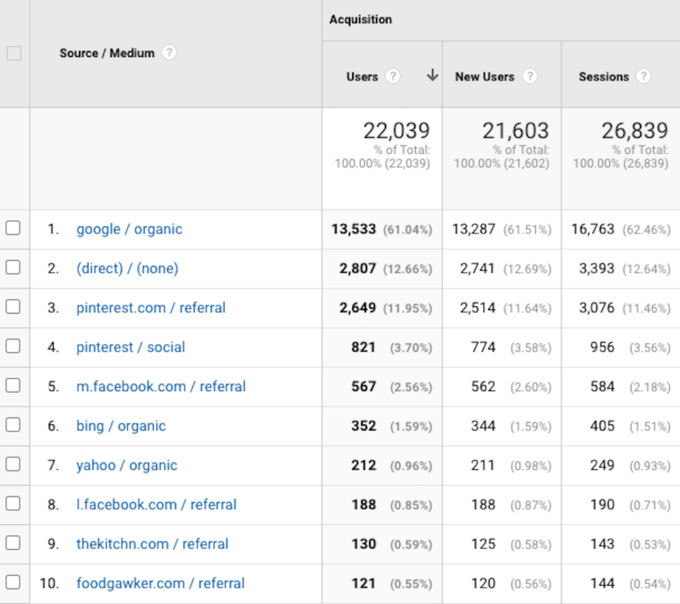 fork in the road June 2020 top traffic sources