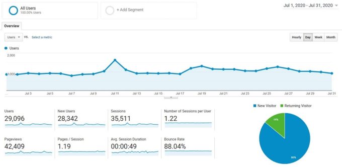 a screenshot of Fork in the Road's analytics from July 2020