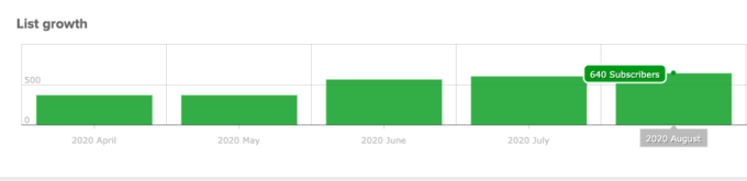 Fork in the road August 2020 email list growth chart