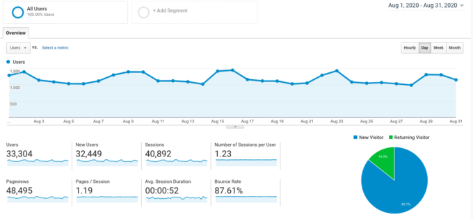 a screenshot of Fork in the Road's analytics from August 2020