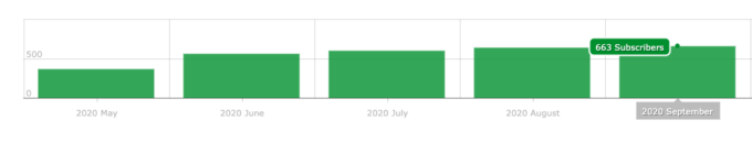 a screenshot of fork in the road's email subscriber growth from Mailerlite