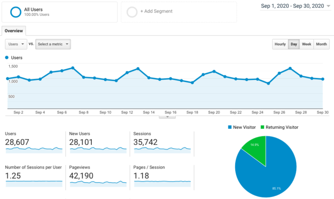 screenshot of Google Analytics traffic for fork in the road blog in september 2020