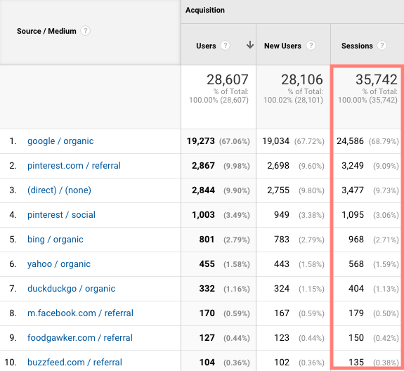 a screenshot of traffic sources from google analytics for fork in the road blog in september 2020