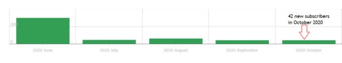 a screenshot of fork in the road's email subscriber growth from Mailerlite in october 2020