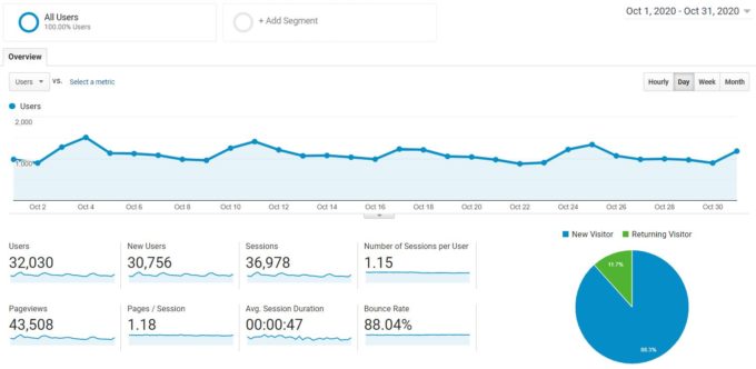 screenshot of Google Analytics traffic for fork in the road blog in october 2020