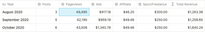 a table showing fork in the road's blog statistics and revenue for october 2020