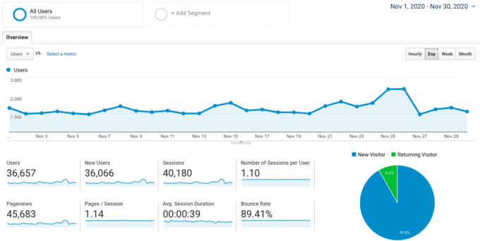 screenshot of Google Analytics traffic for fork in the road blog in november 2020