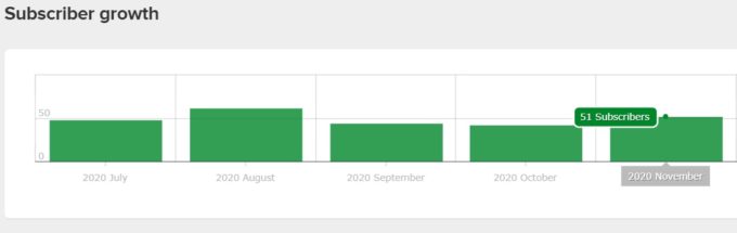 a screenshot of fork in the road's email subscriber growth from Mailerlite in november 2020