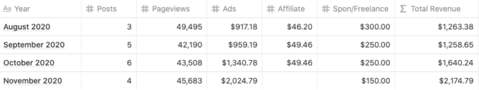 a table showing fork in the road's blog statistics and revenue for November 2020