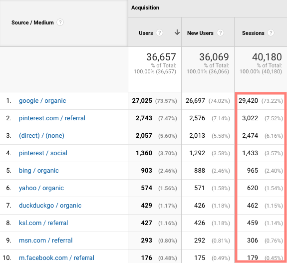a screenshot of traffic sources from google analytics for fork in the road blog in november 2020