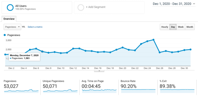 screenshot of Google Analytics traffic for fork in the road blog in december 2020