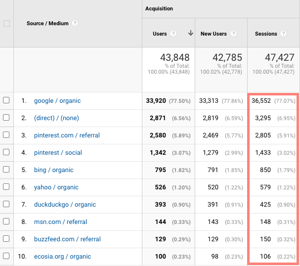 a screenshot of traffic sources from google analytics for fork in the road blog in december 2020