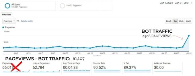 screenshot of Google Analytics traffic for fork in the road blog in january 2021