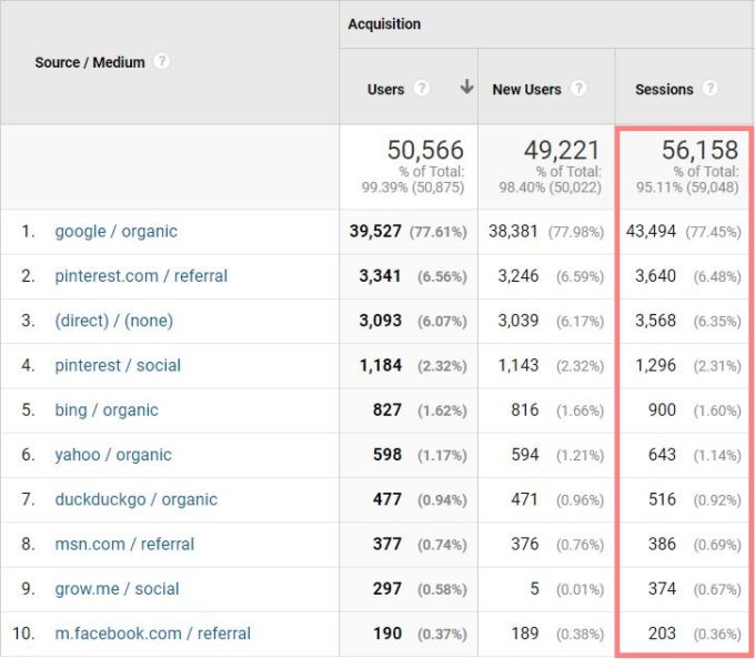 a screenshot of traffic sources from google analytics for fork in the road blog in january 2021