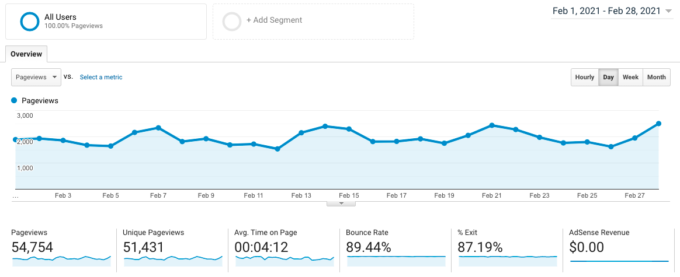 screenshot of Google Analytics traffic for fork in the road blog in february 2021