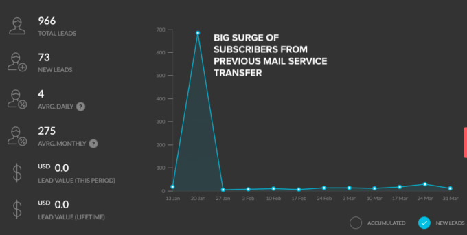 a screenshot of fork in the road's email subscriber growth from Kartra in March 2021