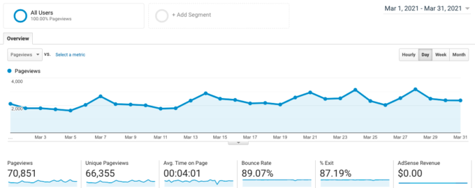 screenshot of Google Analytics traffic for fork in the road blog in March 2021