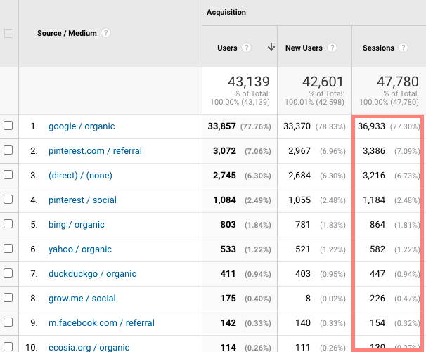 a screenshot of traffic sources from google analytics for fork in the road blog in february 2021