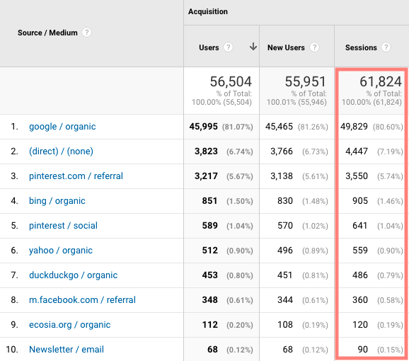 a screenshot of traffic sources from google analytics for fork in the road blog in March 2021