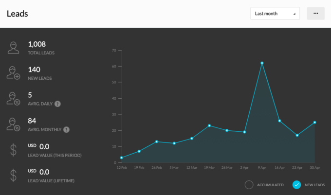 a screenshot of fork in the road's email subscriber growth from Kartra in April 2021