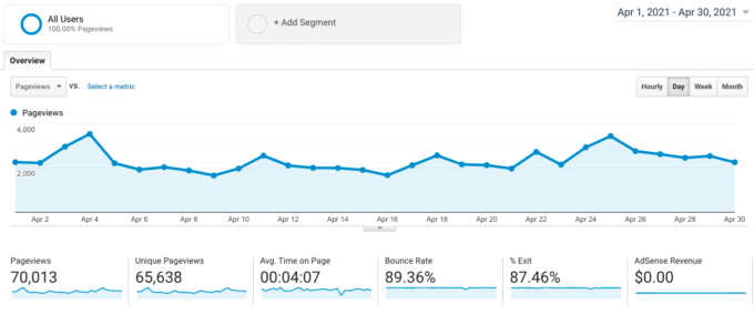 screenshot of Google Analytics traffic for fork in the road blog in April 2021