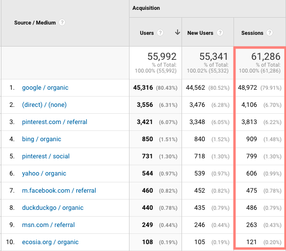 a screenshot of traffic sources from google analytics for fork in the road blog in April 2021