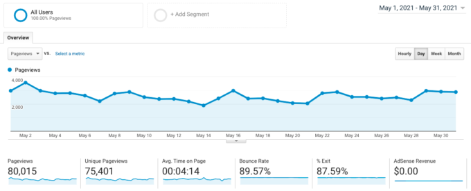 screenshot of Google Analytics traffic for fork in the road blog in May 2021