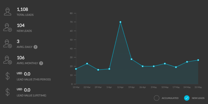 a screenshot of fork in the road's email subscriber growth from Kartra in May 2021