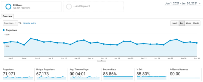 screenshot of Google Analytics traffic for fork in the road blog in June 2021