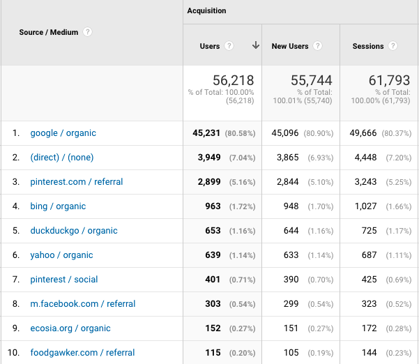 a screenshot of traffic sources from google analytics for fork in the road blog in June 2021