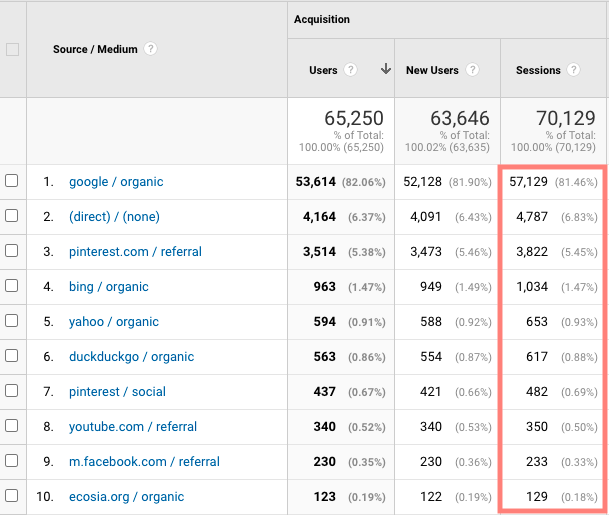 a screenshot of traffic sources from google analytics for fork in the road blog in May 2021