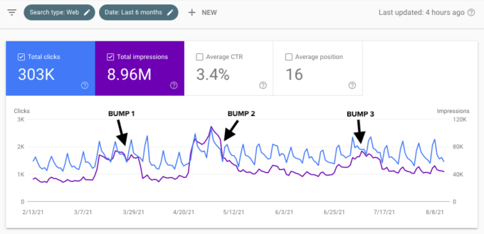 a screenshot of fork in the road's google search console from july 2021