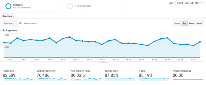 screenshot of Google Analytics traffic for fork in the road blog in July 2021